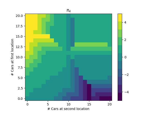 Optimal policy